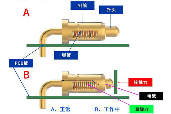 Custom Bending Type Spring Pogo pin untuk 2.54mm Pogo Pin Connectors